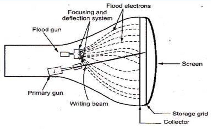 Computer Aided Design Direct View Storage Tube