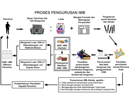 Cara Membuat Imb Jakarta Timur | tata cara ijin mendirikan bangunan imb rumah cempaka putih Cara Membuat Imb Jakarta Timur | tata cara ijin mendirikan bangunan imb rumah cempaka putih