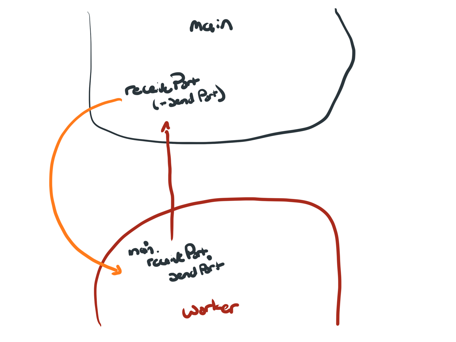 japh(r) by Chris Strom A Naming Convention for Dart Isolate Ports