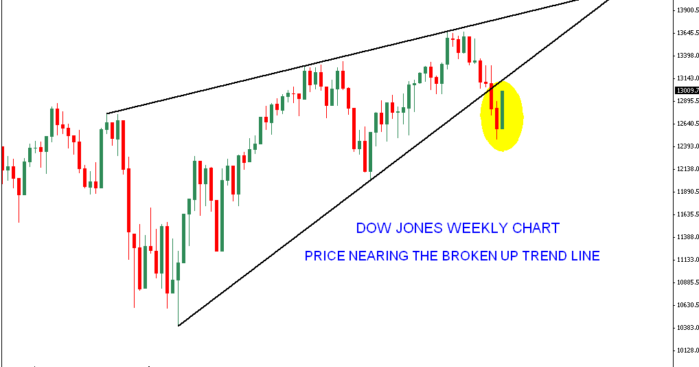 dow jones weekend update stock market chart analysis dow jones weekly chart