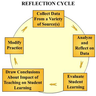 reflective essay teaching learning Aim to inform and support the production of reflective writing for work-based learning or work experience modules (eg an essay, book, painting etc) from teaching practice in your reflective writing your tutor will be looking for evidence. reflective essay teaching learning Aim to inform and support the production of reflective writing for work-based learning or work experience modules (eg an essay, book, painting etc) from teaching practice in your reflective writing your tutor will be looking for evidence.