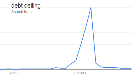 Sober Look Us Debt Ceiling Risk Out Of Sight Out Of Mind
