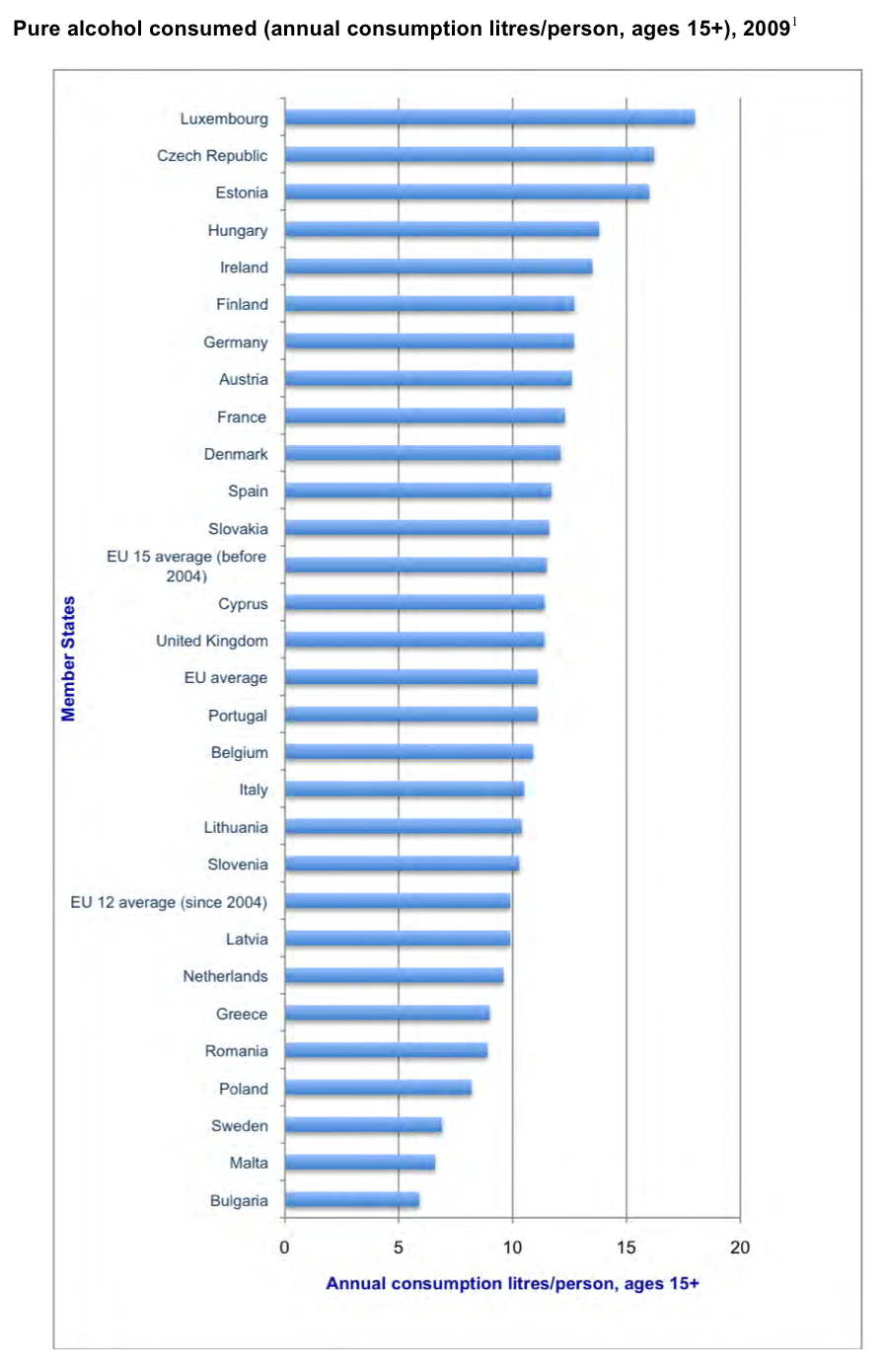 Alcohol Consumption Chart