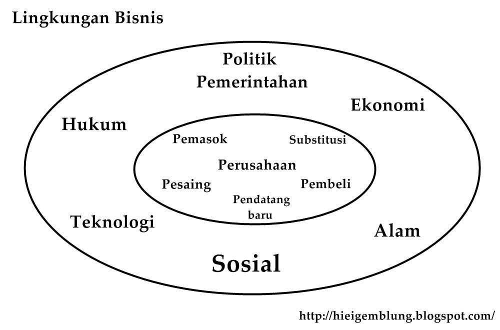 Ilustrasi lingkungan bisnis