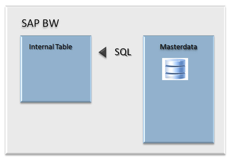 Writing quick lookup transformation code for SAP BW. Acorel