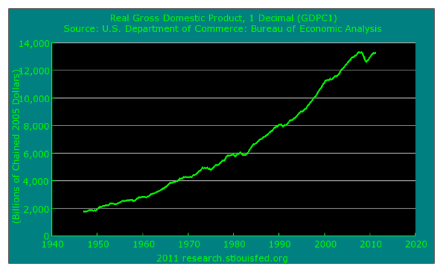 Forecasting in R: Modeling GDP and dealing with trend.