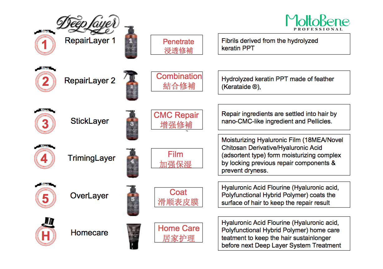 Mr & Mrs Hair Lab Deep Layer 5 Step System Treatment‏