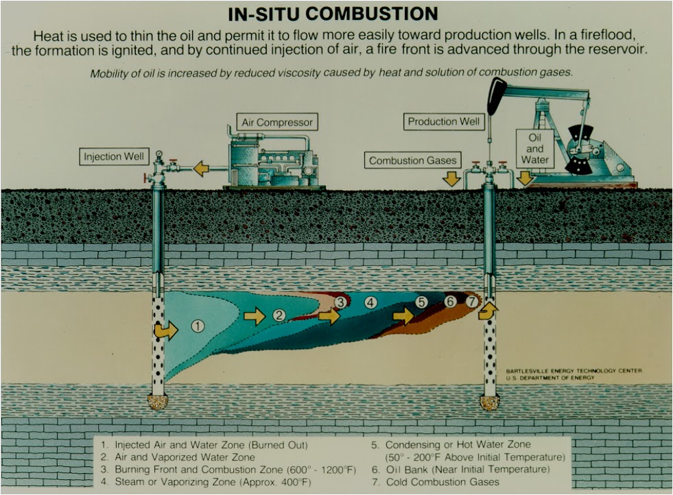 Enhanced Oil Recovery ( THERMAL RECOVERY ) petroleum