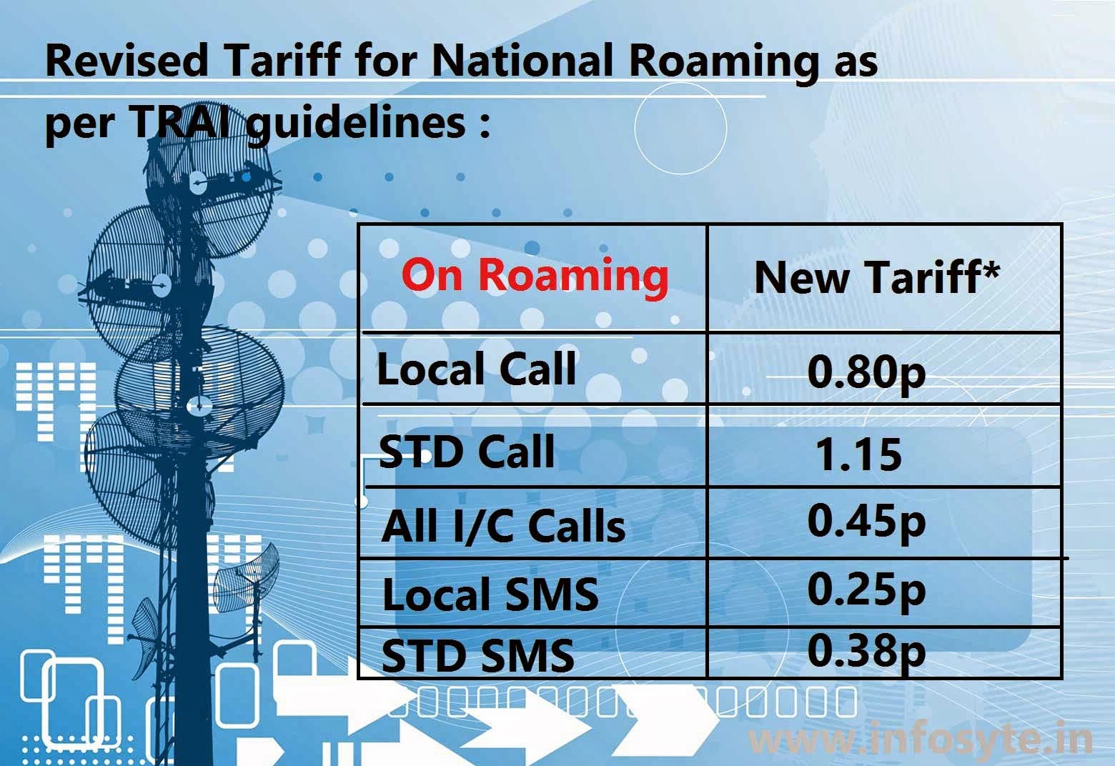 TRAI Roaming tariff card TRAI Roaming tariff card