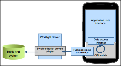Offline data access and data synchronization Offline data access and data synchronization using a JSON store