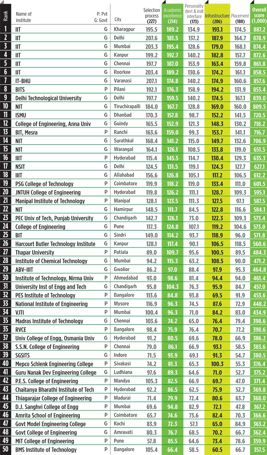 IIITM Gwalior ABVIIITM Ranking in Top Engineering Colleges of India