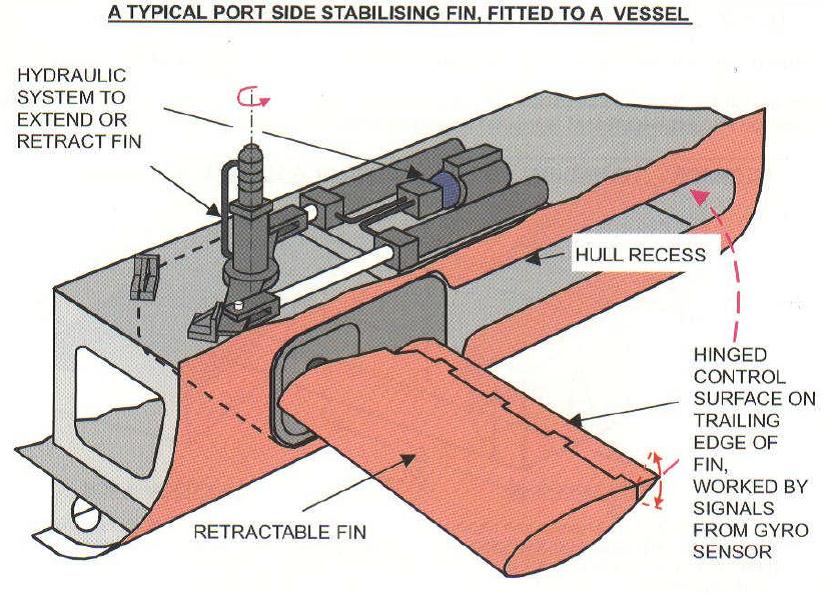 AH Gyroscopic Stabilization