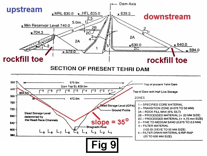 Earthen+Dam+Cross+Section Caprarius Aquacorn: Tehri Dam: Twixt being well-Dammed or just being ...