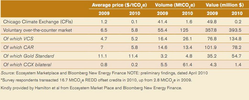 Neural Energy: Carbon Offset Markets Neural Energy: Carbon Offset Markets