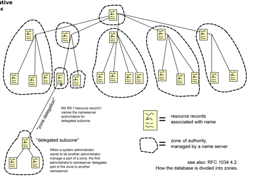 Learn And Crack Domain Name System Dns