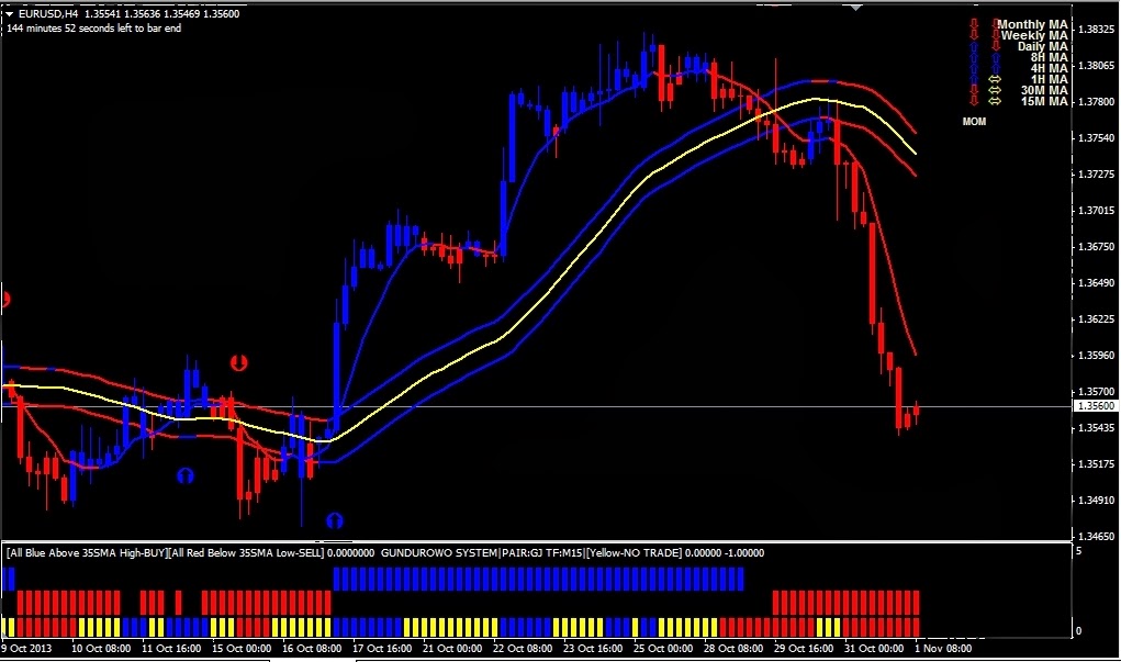 Forex gain formula indicator