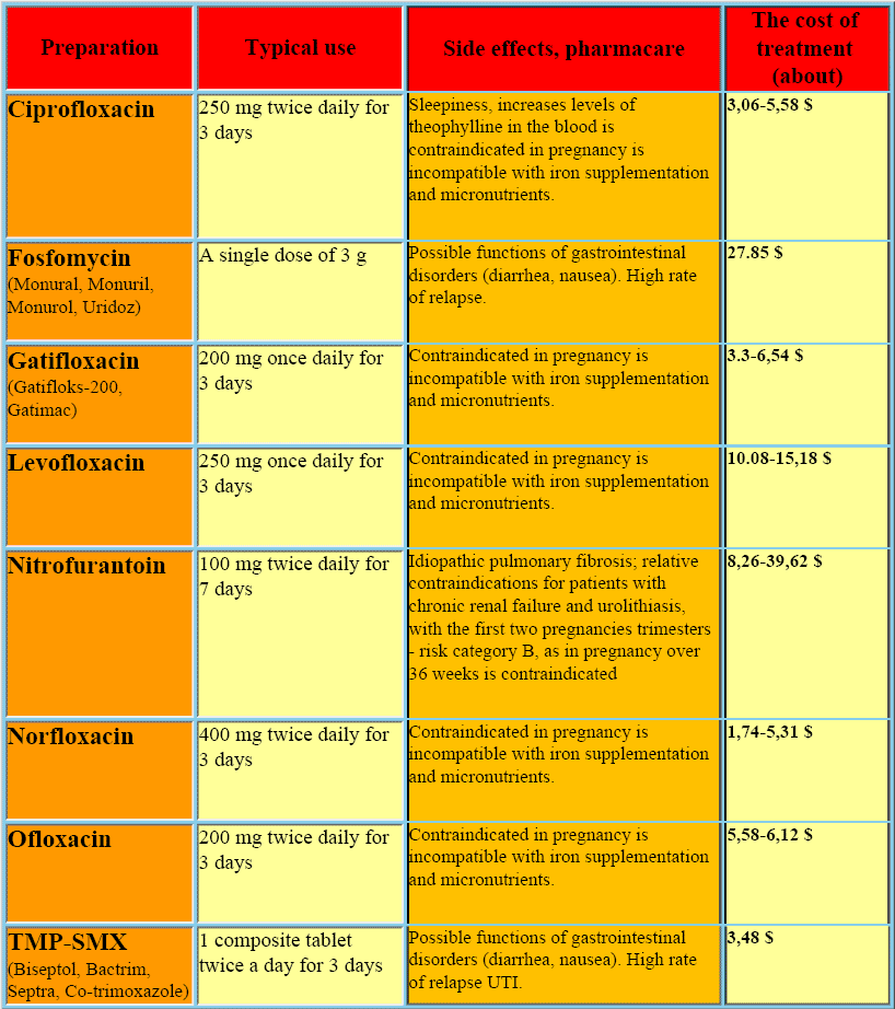 what is recommended dose of macrobid for uti