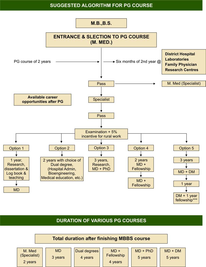 MEDICAL PG QUESTION BANK MCI GUIDELINES FOR PG COURSE