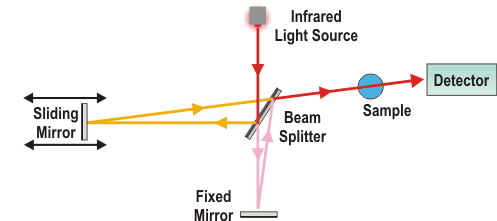 analytical instruments fourier transform infrared fourier transform infrared spectroscopy