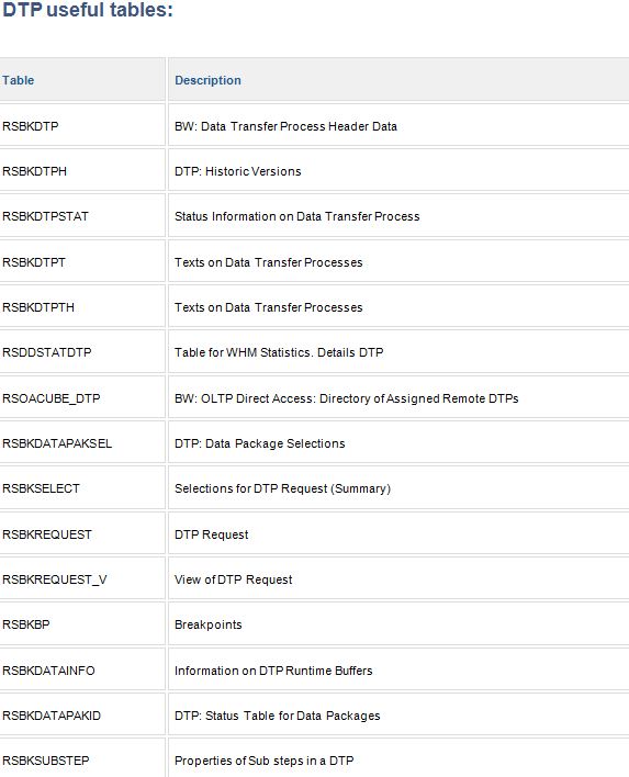 SAP HANA BW Data Transfer Process (DTP) and Error handling process