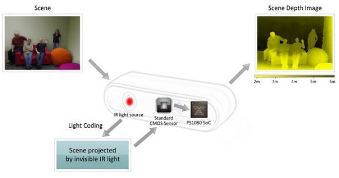 optoelectronic notes how kinect works with primesense how kinect works