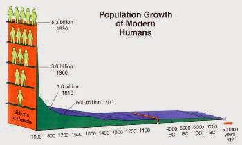 Population Studies Indicate A Young Planet Earth