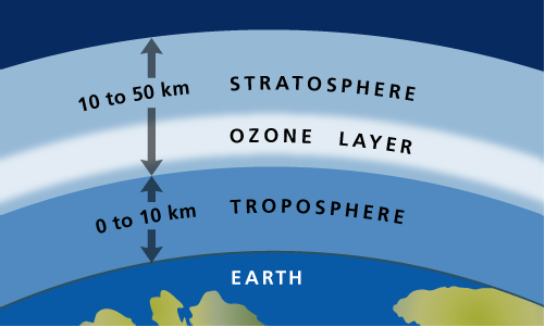 Ozone Layer Depletion