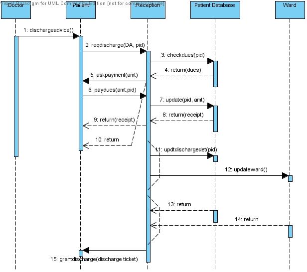 Case study hospital management system uml diagrams image