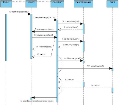 Sequence Diagram Discharge from Hospital UML Diagrams