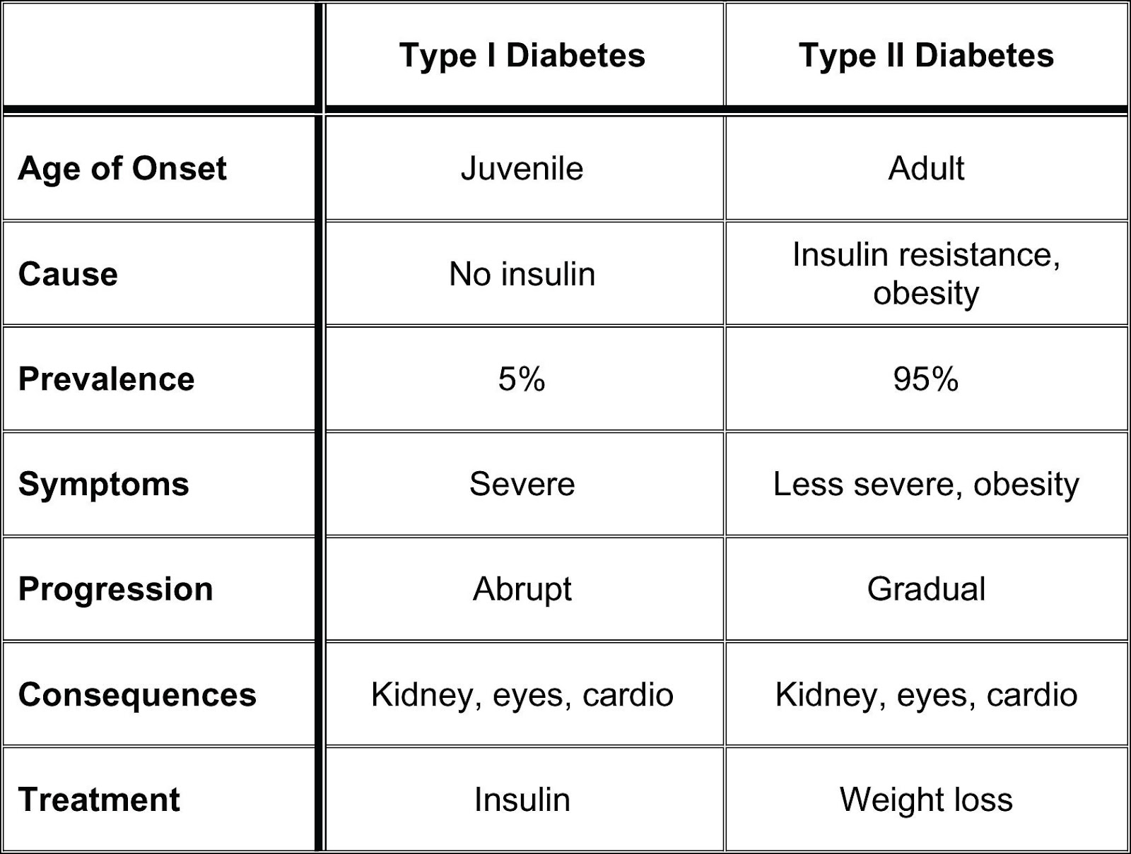 Type 1 And Type 2 Diabetes Comparison Chart