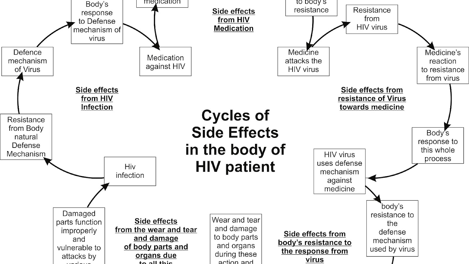 Hiv Drug Side Effects Effect Choices
