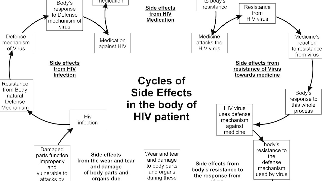 Hiv Drug Side Effects Effect Choices