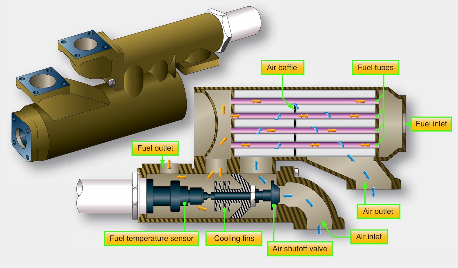 Aircraft systems Turbine Engine Fuel System Components