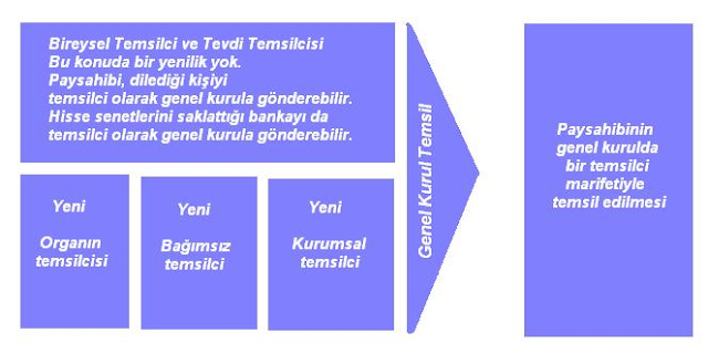 YENİ TÜRK TİCARET KANUNUNDA ANONİM ŞİRKET - 4 | Yıldırım ERCAN