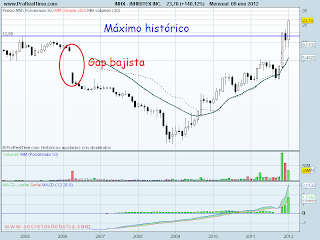 analisis tecnico de-inhibitex historico-a 10 de enero de 2012