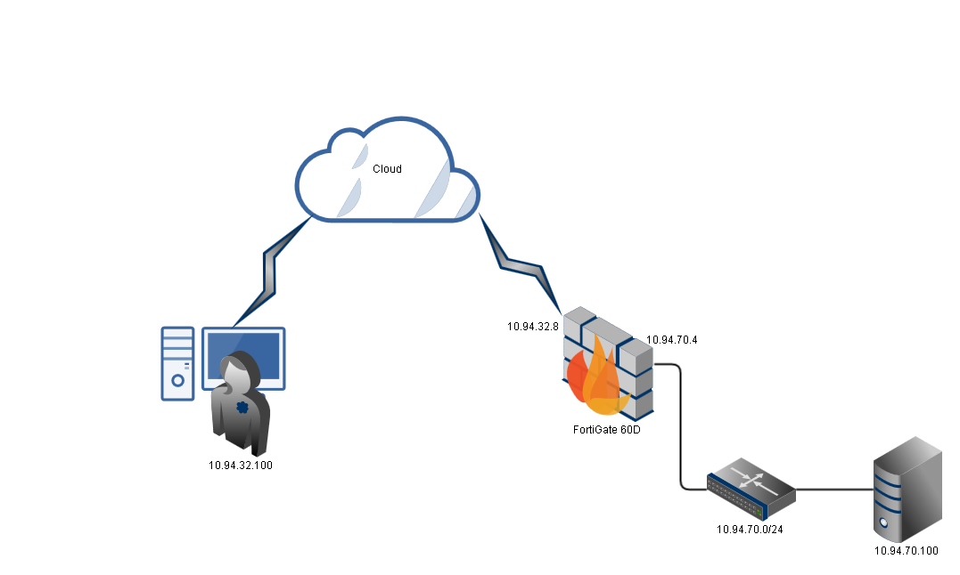 site to site vpn fortigate site to site vpn fortigate