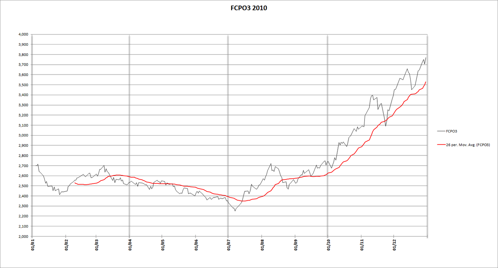 crude palm oil futures fcpo cpo historically chart 2006 palm oil price chart malaysia