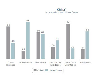http://geert-hofstede.com/china.html Hofstede China-US