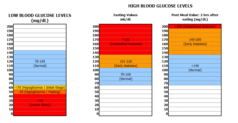 Blood Glucose Levels Chart