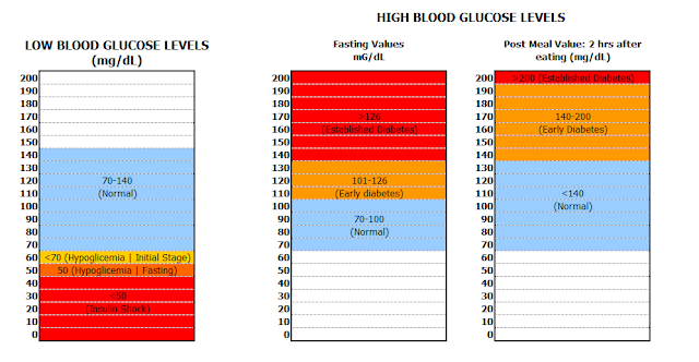coconut sweetener blood glucose levels chart low blood sugar numbers chart