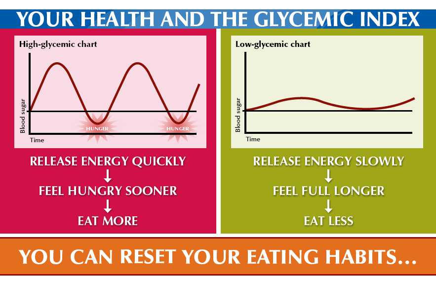 Low Glycemic Eating Chart
