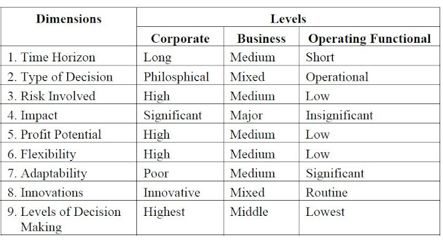 Strategic+decisions+at+different+levels+of+corporate+strategy