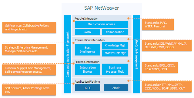 SAP NetWeaver integrates business