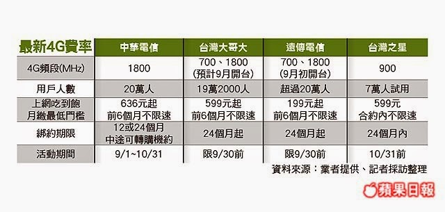 電信三雄4G吃到飽概念股(中華電信3045,台灣大哥大2412,遠傳電信4904)