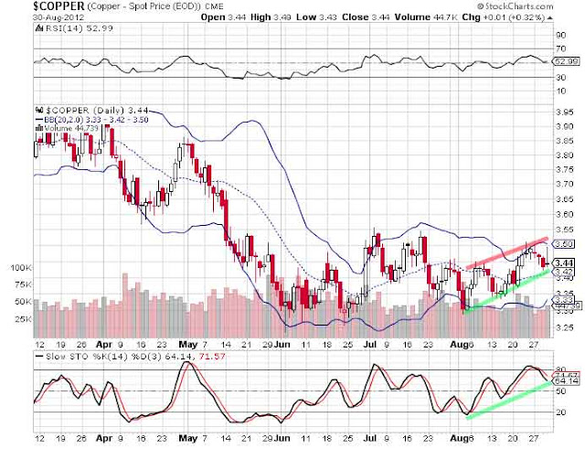 Copper chart forex pros
