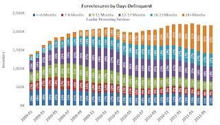 Days in Foreclosure