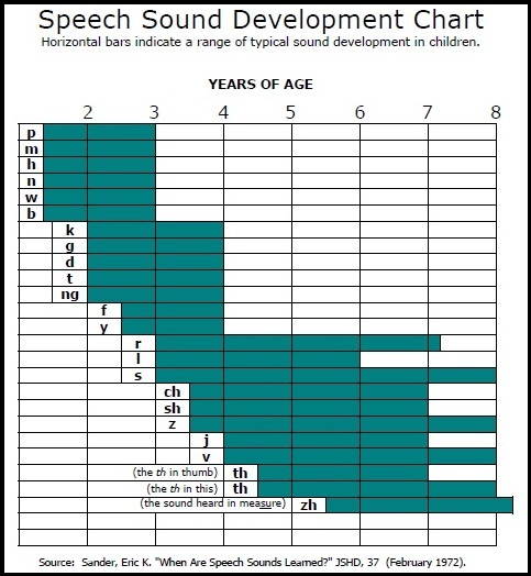 learning to read articulation chart by age