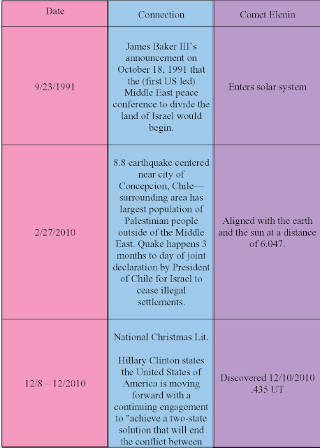 comet elenin, israel, palestinian state, america, usa, planet x, nibiru, babylon, end times, end of the world, bible prophecy, revelation, earthquake, volcano, peace treaty