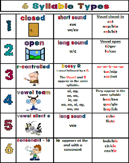 Syllable Anchor Chart