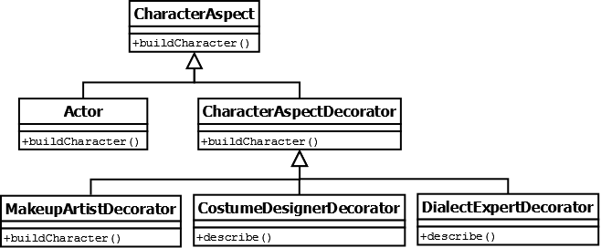 Decorator Design Pattern Java Articles